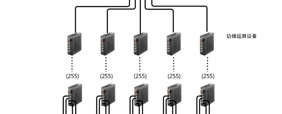 数据采集 菊链式支持乙太网路连结