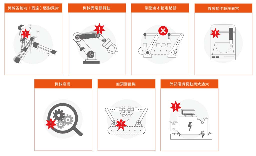 機械各軸向（馬達驅動異常）/ 機械異常顫抖動 / 製造劇本指定錯誤 / 機械動作時序異常 / 機械磨損 / 無預警撞機 / 外部環境震動突波過大