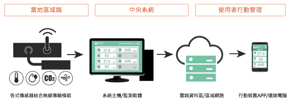 IIoT架構圖