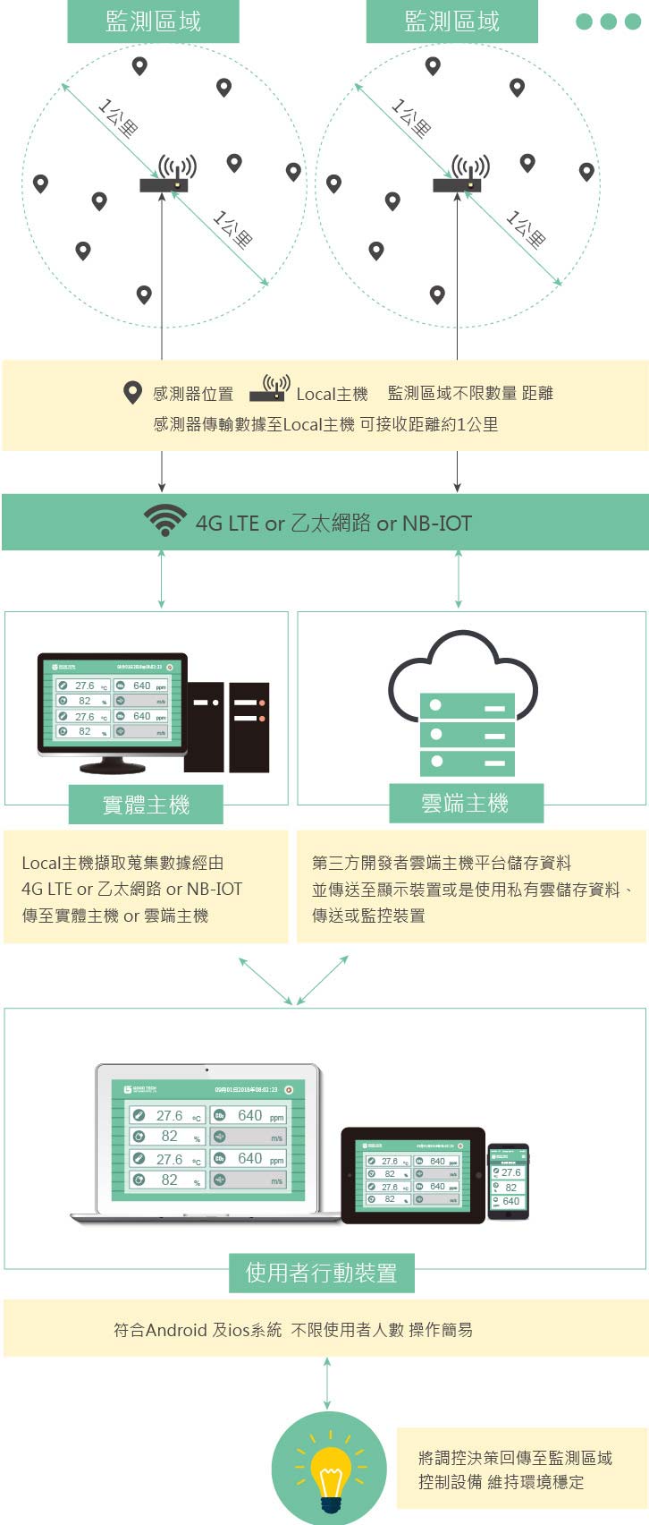 智慧農業架構說明 智慧農業架構說明