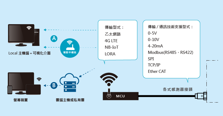 固德所提供的IIOT