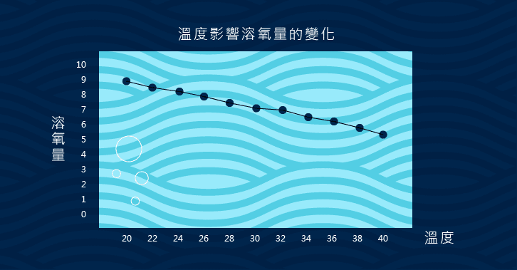 溫度影響水中溶氧量