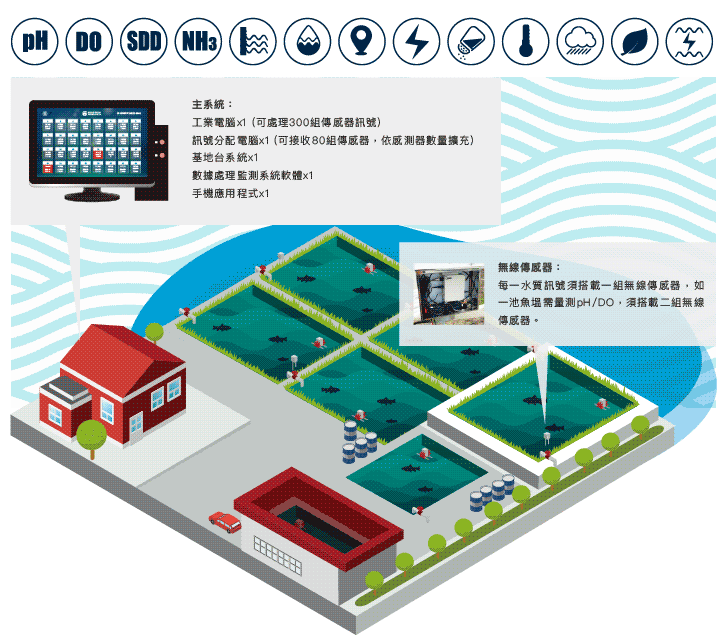 利用IOT物聯網，無線傳輸養殖水域之監控數據