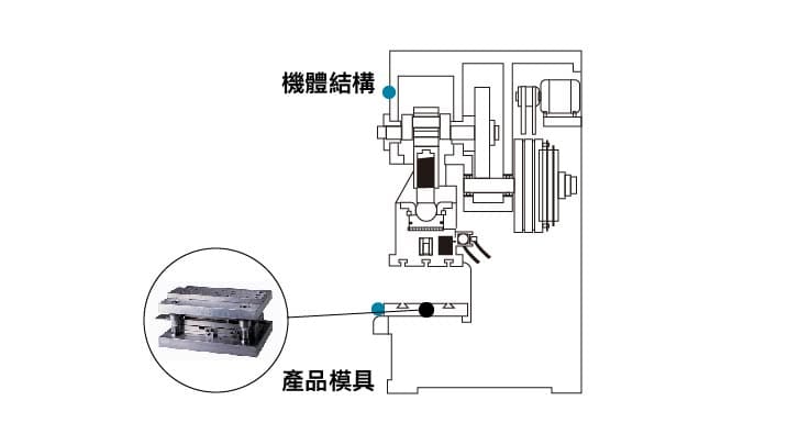 機體結構、產品模具監測方法