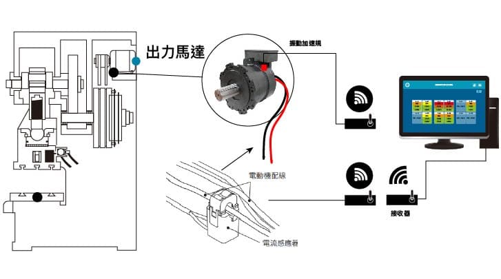 產品模具監測方法