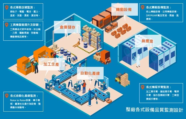 工業4.0智能工廠規劃