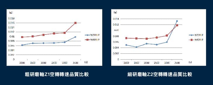 主軸轉速品質-機台