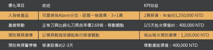 利用長時間趨勢圖來判別最佳的保養時機