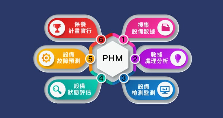 六個步驟說明PHM