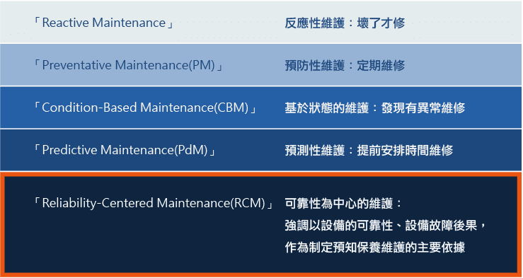 什麼是RCM?