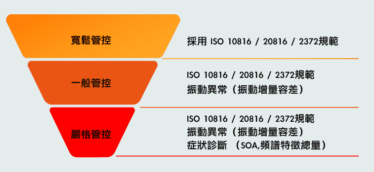 不同等級套用不同監測規範