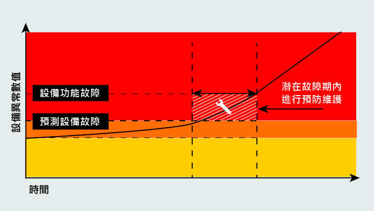 如何規劃預知保養時間點?