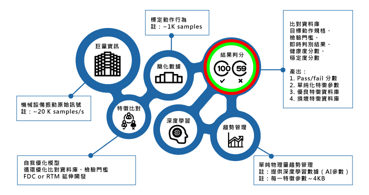 藉由數據清洗，化作訊號特徵