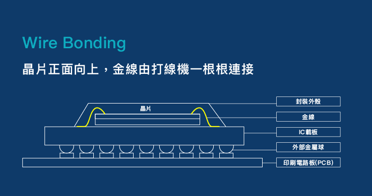 Wire Bonding:晶片正面向上，金線由打線機一根根連接