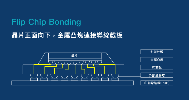 Flip Chip Bonding:晶片正面向下，金屬凸塊連接導線載板