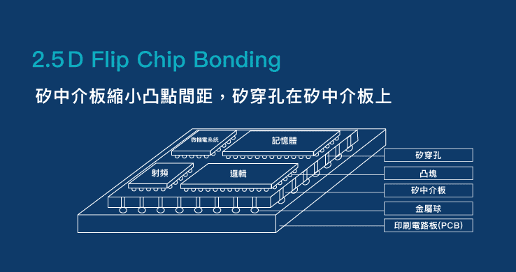 2.5D Flip Chip Bonding:矽中介板縮小凸點間距，矽穿孔在矽中介板上