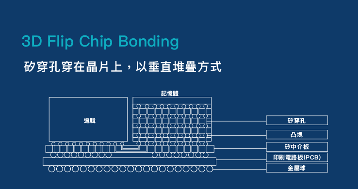 3D Flip Chip Bonding:矽穿孔穿在晶片上，以垂直堆疊方式
