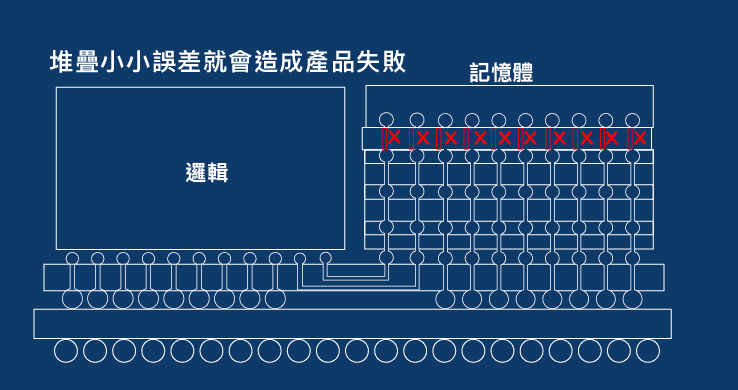 堆疊小小誤差就會造成產品失敗