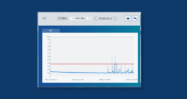 使用者可依趨勢圖表了解機況，並進一步為日後預知保養提供了設定點的參考