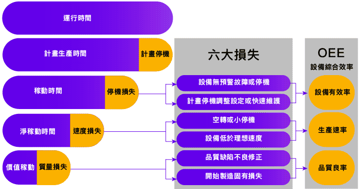 OEE中的六大損失