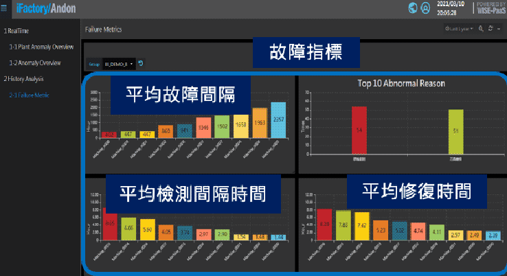 故障分類儀表板