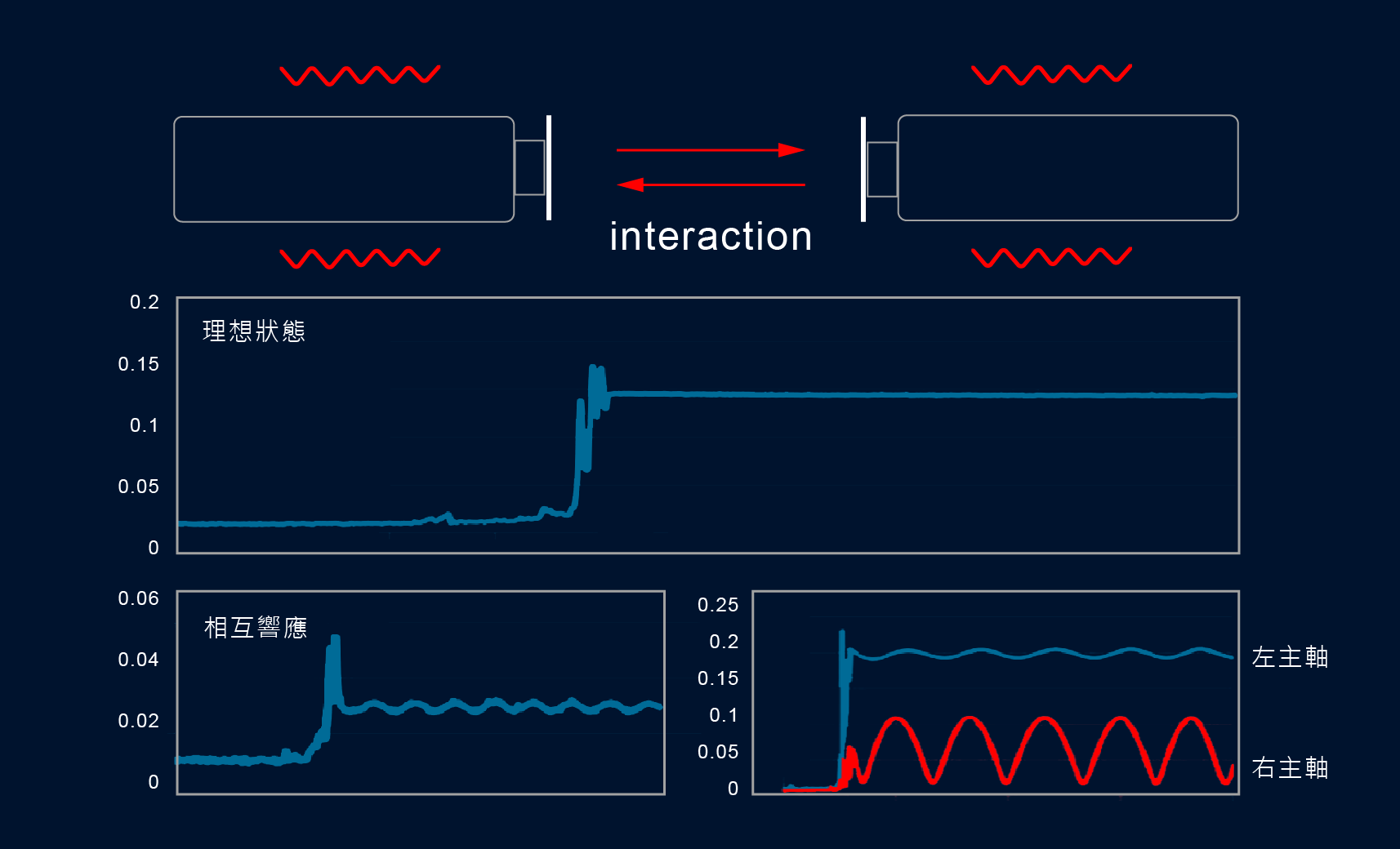 在晶圓切割過程中：X 軸負責移動（切割進給）Y 軸負責定位（保持基準）。也就是說： Y軸不是動件，它是「基準」