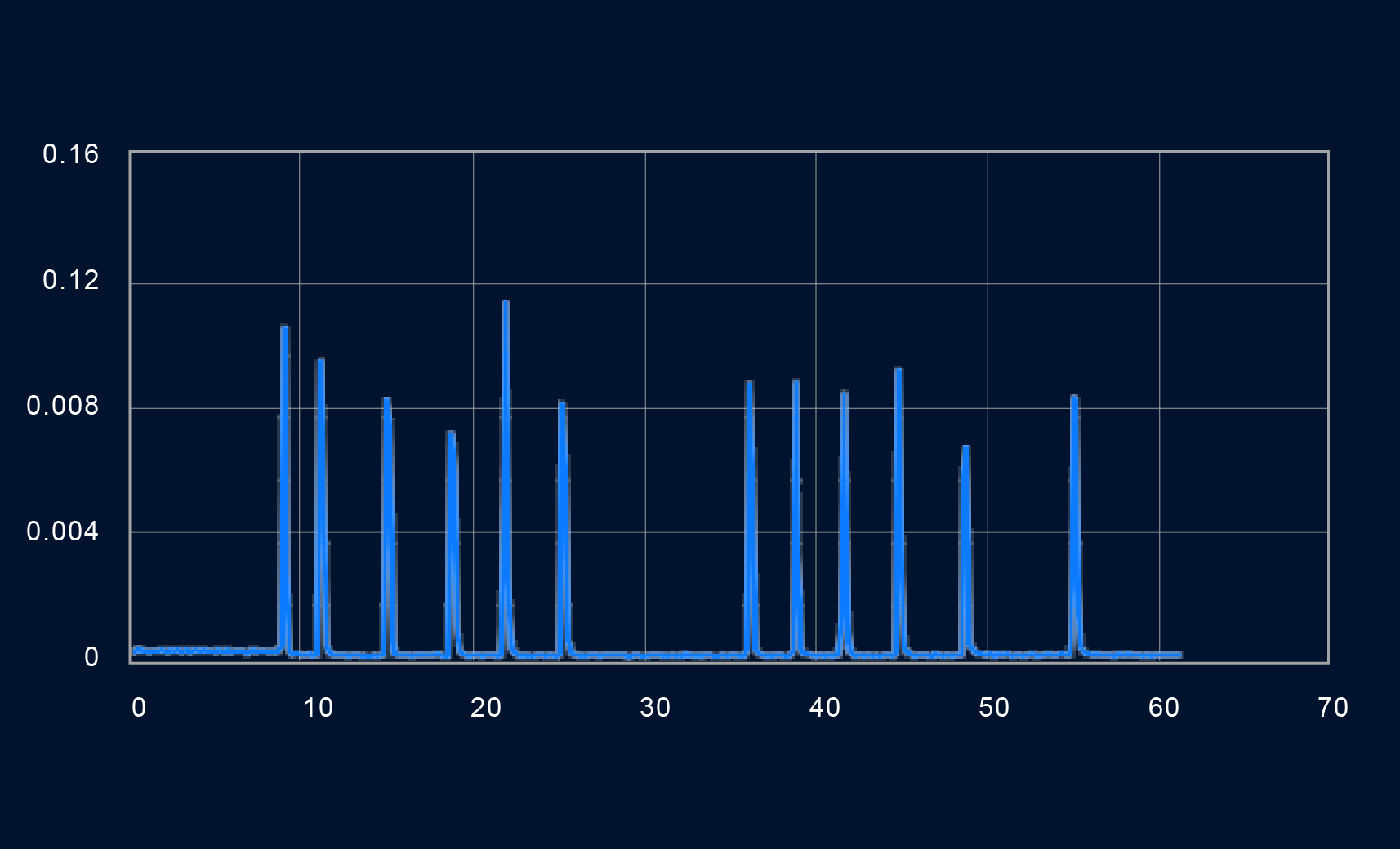 X 軸前後移動與走停行為 : 正常