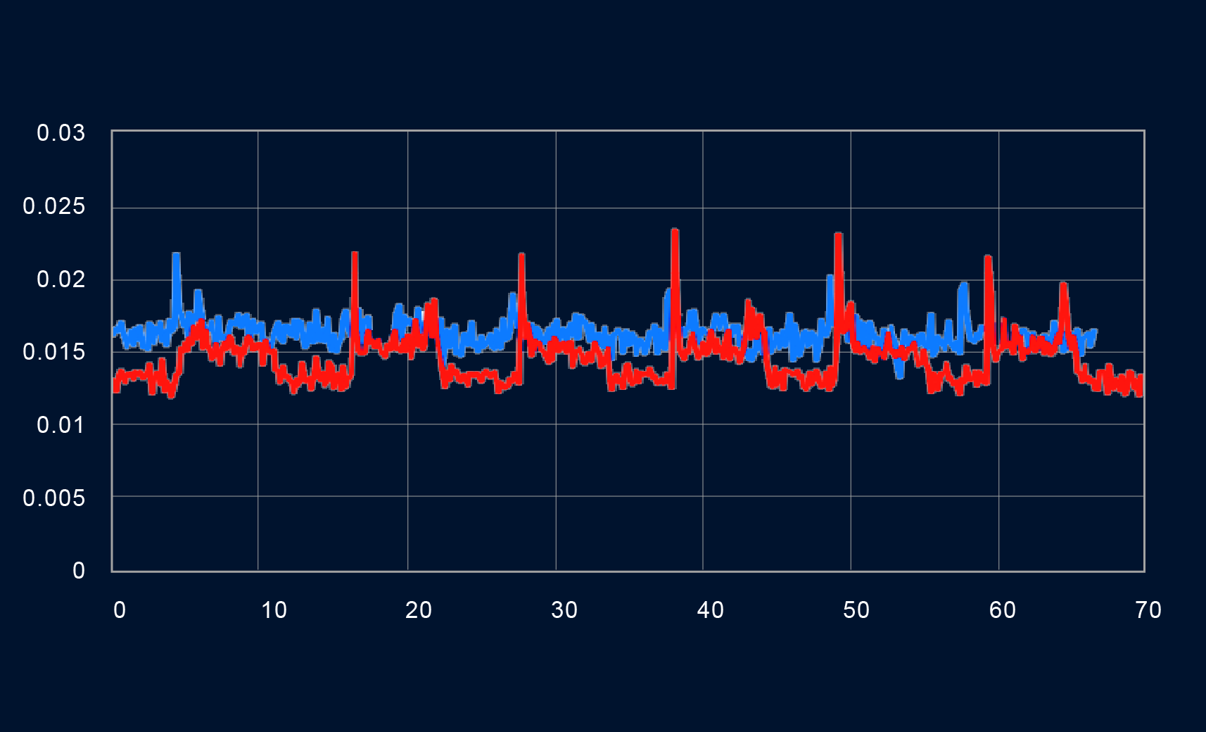  Y 軸雖然沒有位移，但其實一直在微幅振動
