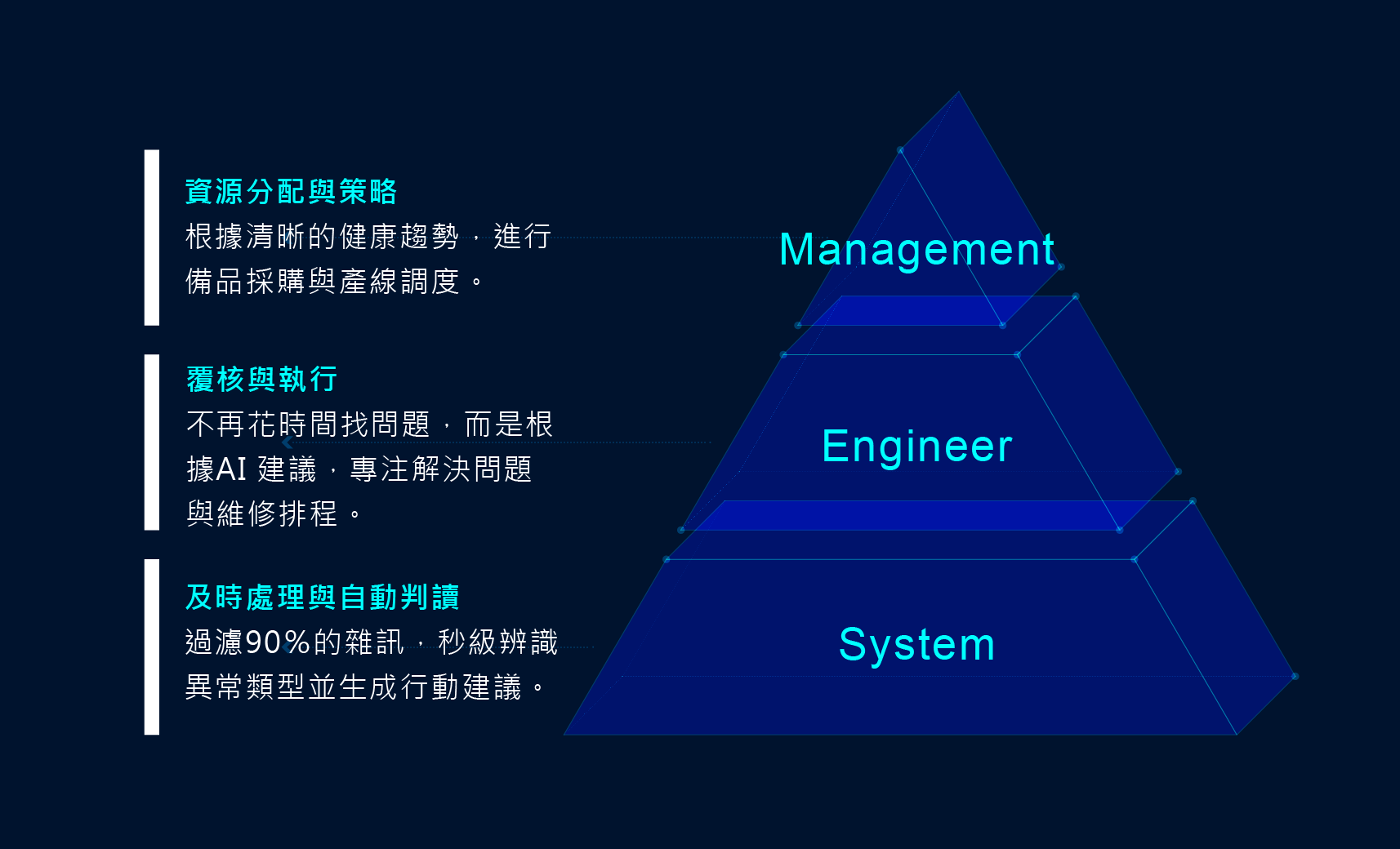 從「監測設備」，走向「輔助決策」