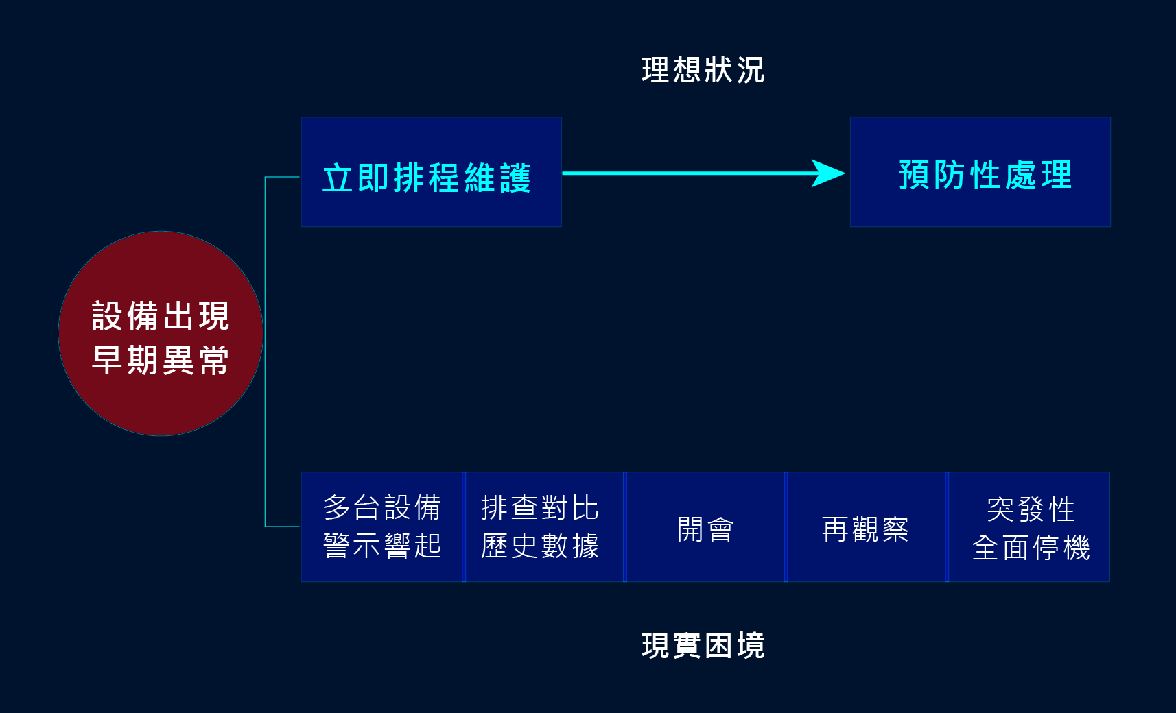 從「看不到問題」，變成「看到了也不知道怎麼辦」