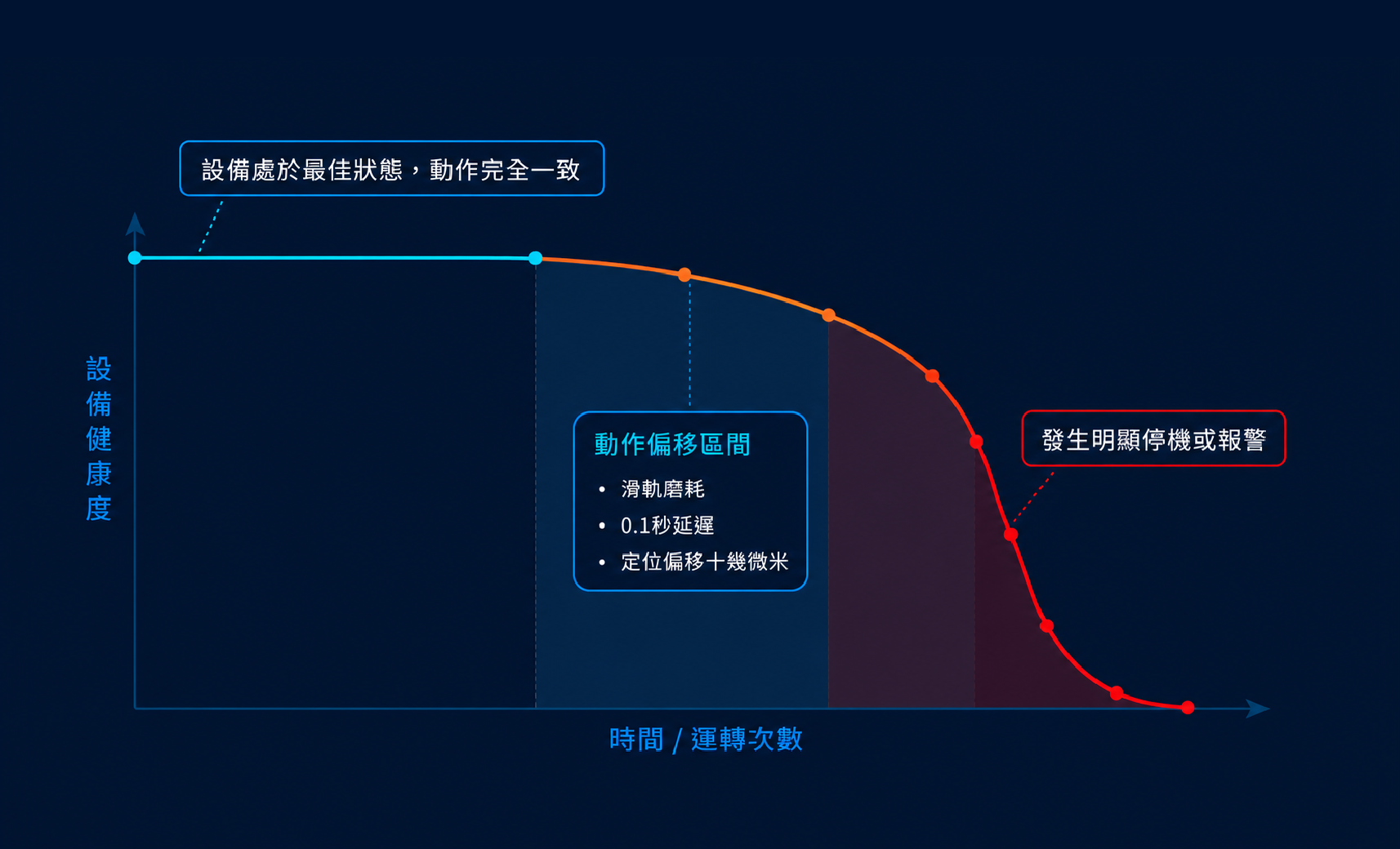 動作偏移的可怕之處：它通常比故障更早發生