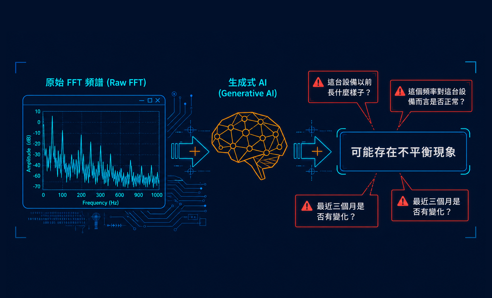 Gen AI 其實無法直接判斷設備好壞？