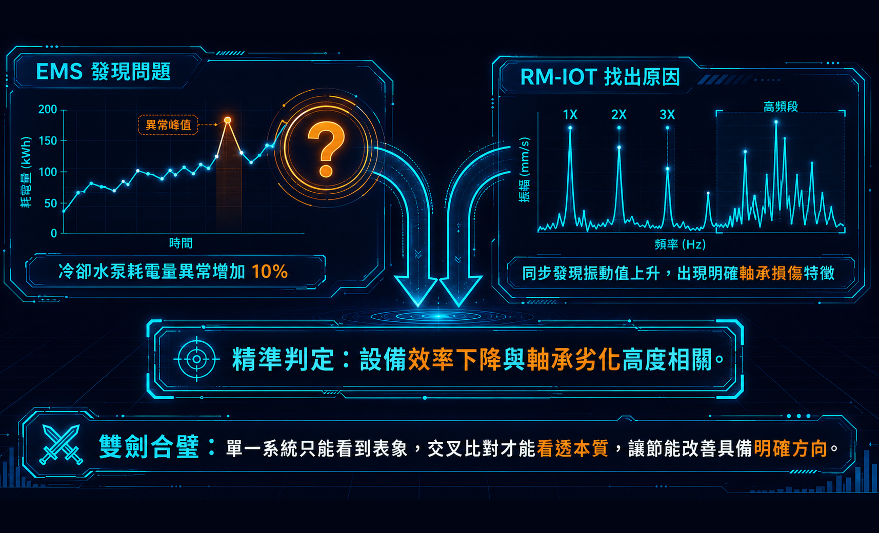 >EMS 結合轉子監測 PDM，打造智慧節能新模式