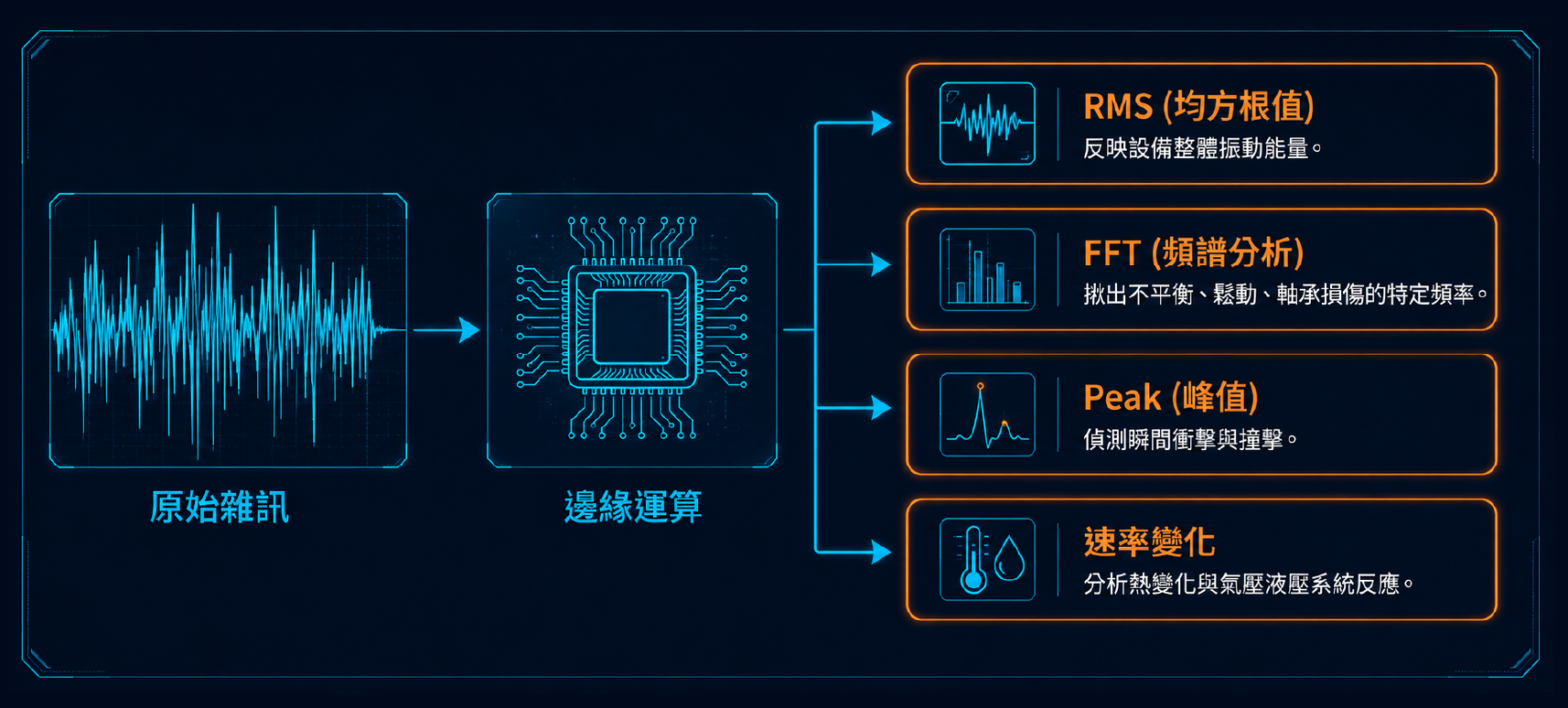 不同设备会撷取不同的特徵