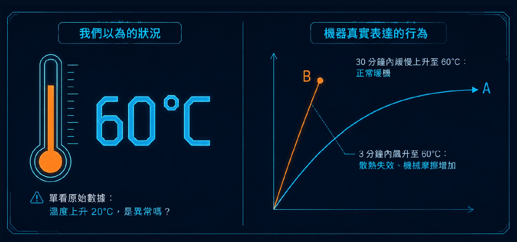 真正能代表设备健康的，从来不是感测器量到的原始数值
