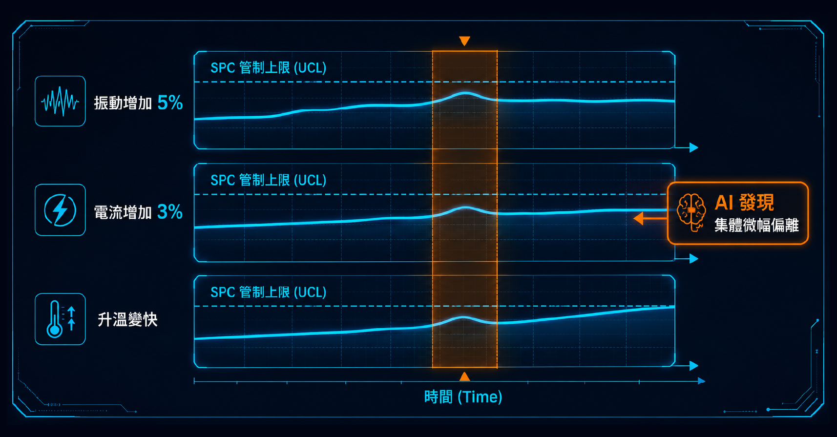 SPC 的价值，不是统计，而是建立设备自己的「正常范围」