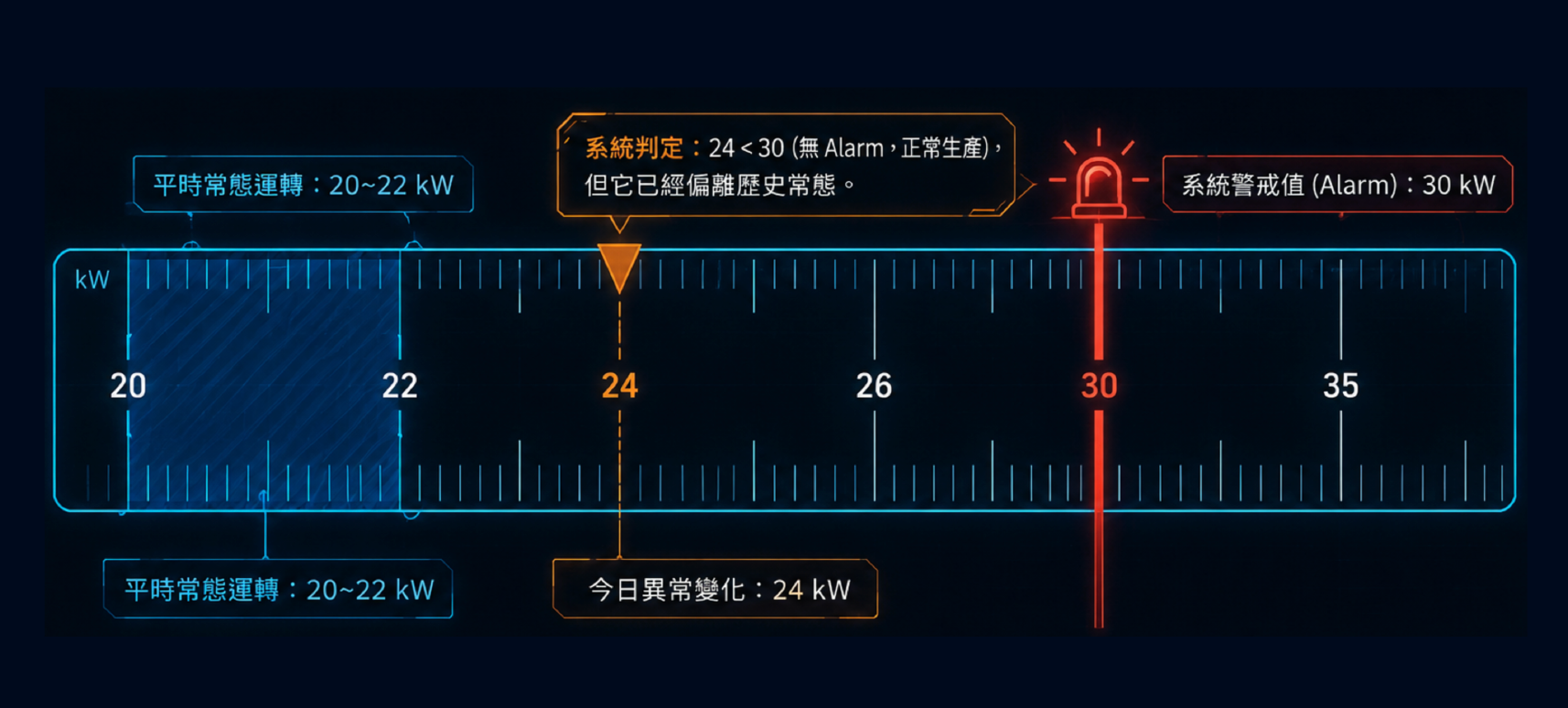 從監測用電，走向發現「偏離」
