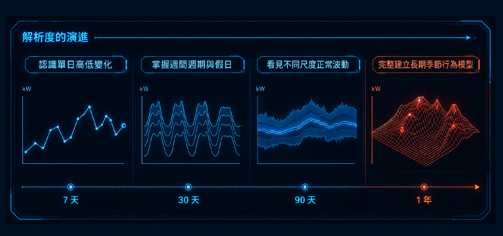 為什麼使用時間越久，AI 越有機會看懂你的用電行為？