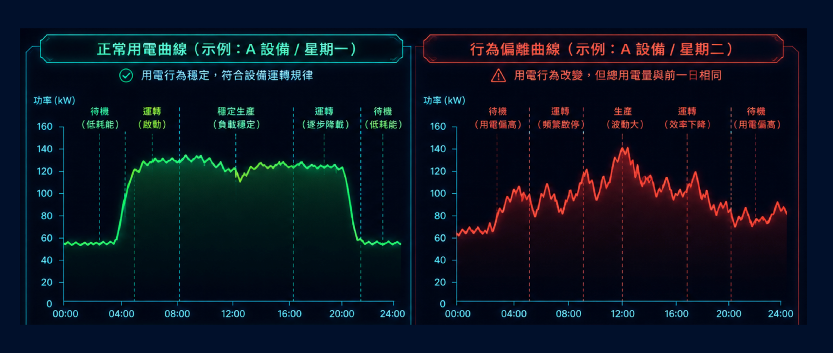 某個區域星期一總用電量：1,000 kWh，星期二總用電量：1,000 kWh