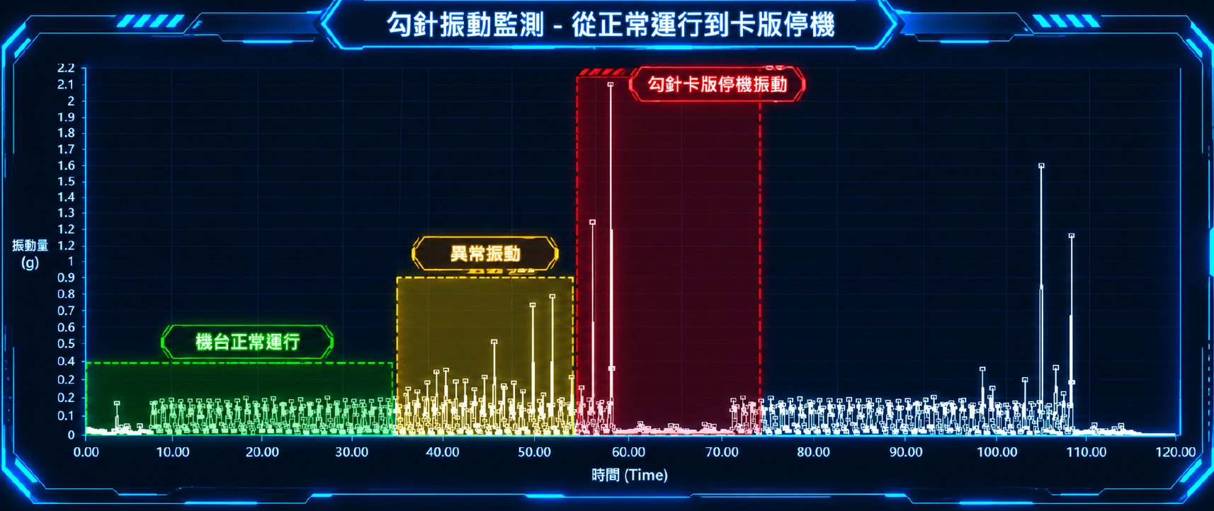 機台正常運行 → 勾針異常振動 → 勾針卡版停機振動