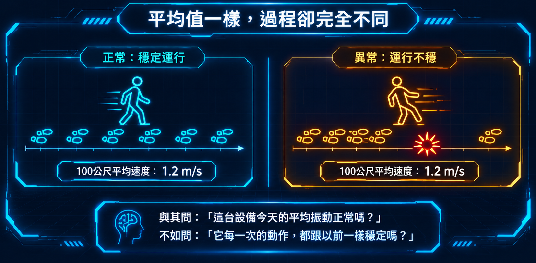 每一次動作看似相同，實際上卻可能存在細微差異。