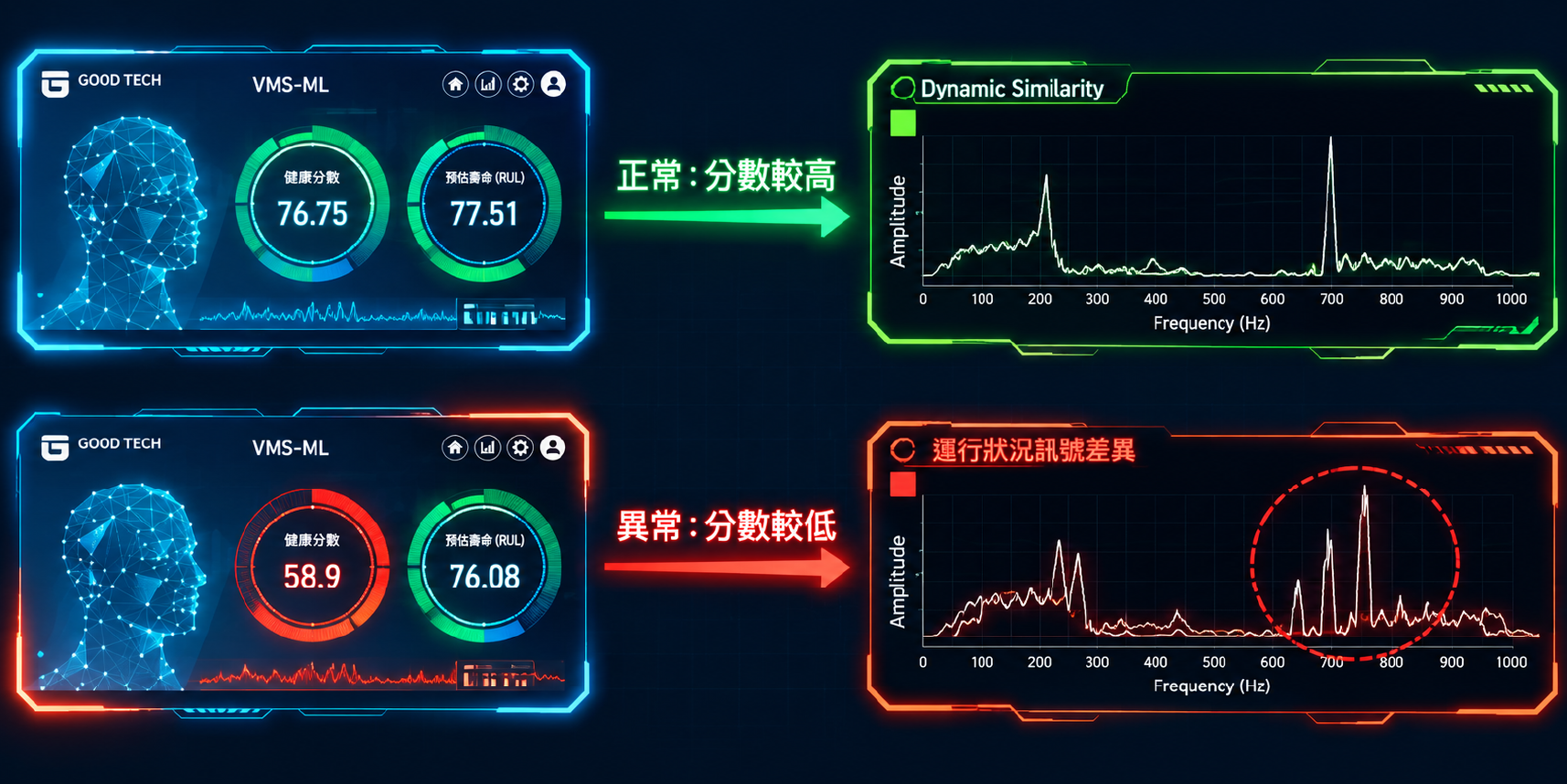 VMS-ML 則進一步運用機械學習，比對每次動作與正常特徵的差異，並透過判定分數反映設備狀態