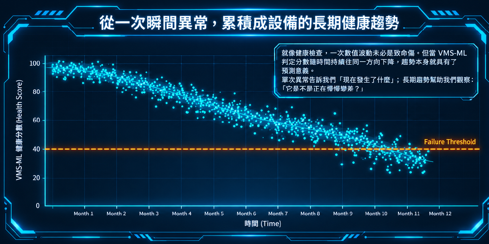 從一次異常，累積成設備的長期趨勢