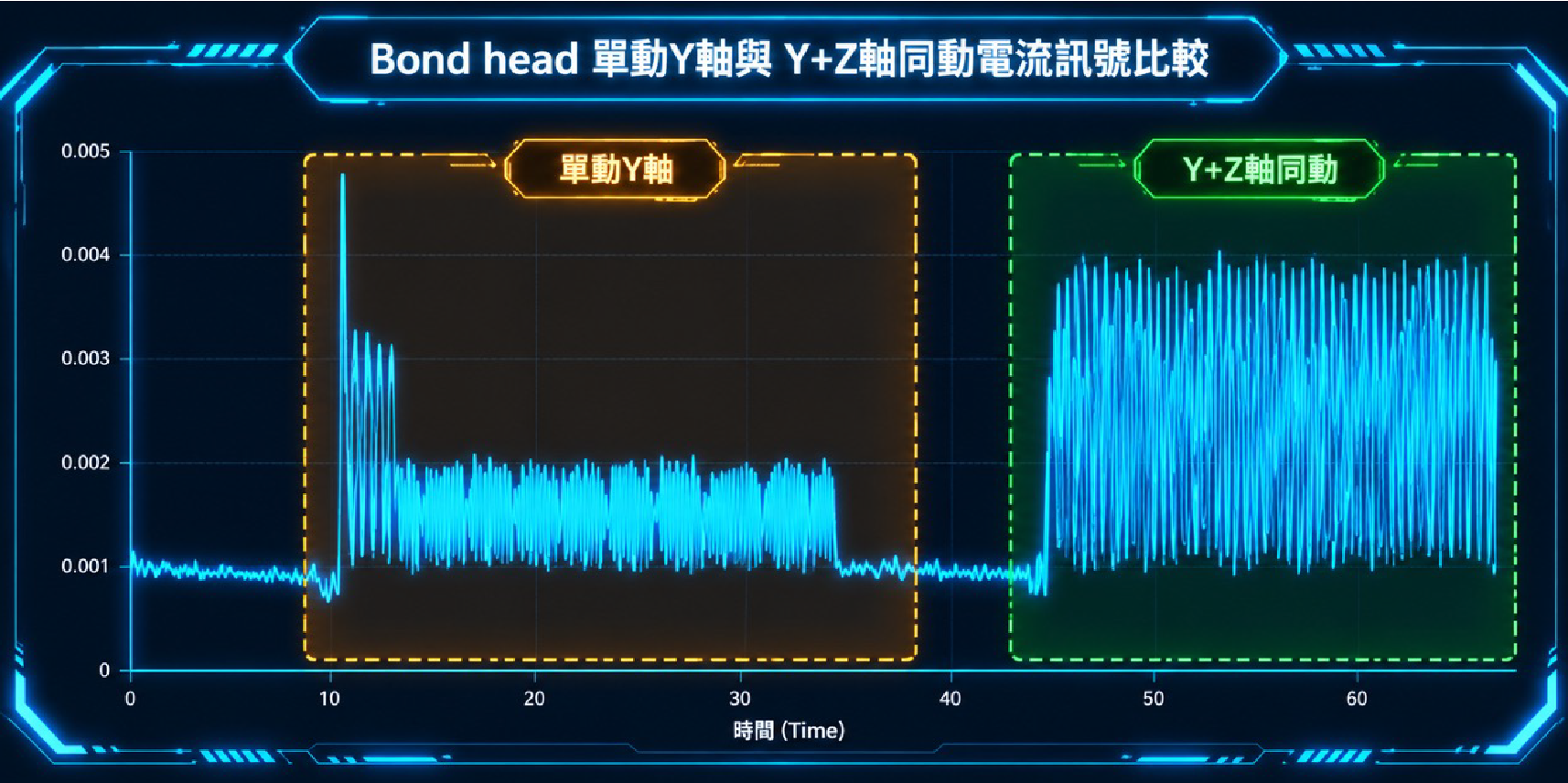 當設備只有 Y 軸單獨動作，與 Y＋Z 軸同時動作時，所呈現的電流訊號明顯不同