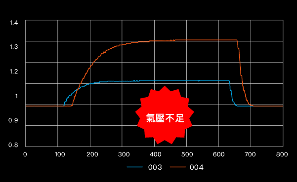 AIR PUMP氣壓量不足差異