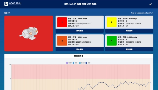 4. 利用趋势监测 规划预知保养